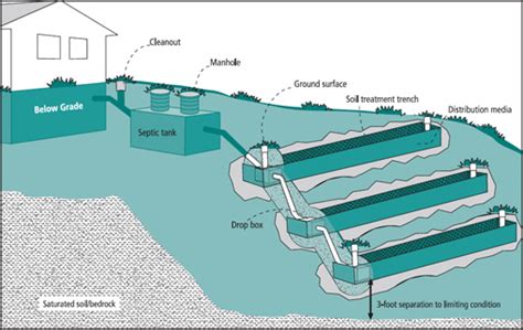 serial distribution septic system diagram